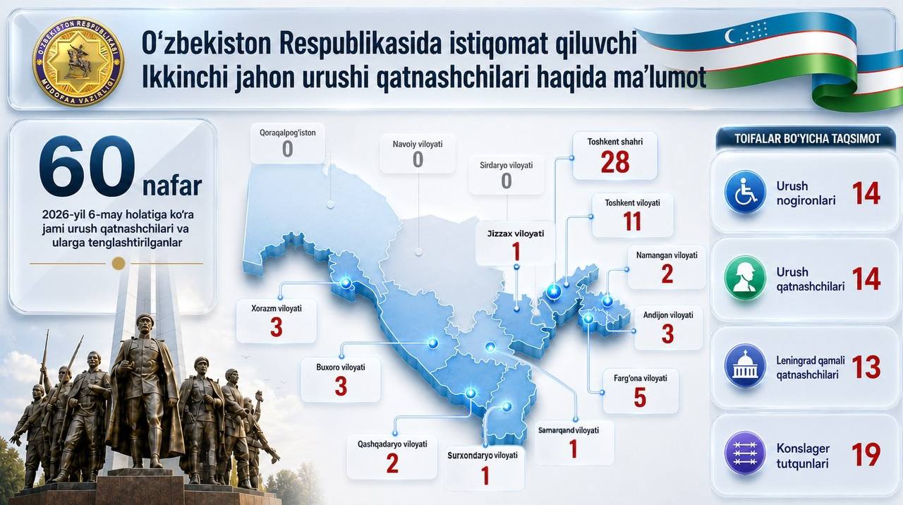 ozbekistonda-nechta-urush-fahriysi-qolgani-ma-lum-qilindi