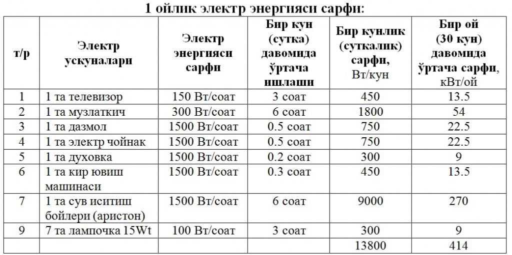 Узбекистонда электр. 1 КВТ электр энергия нархи Узбекистонда. Электр энергия НАРХЛАРИ. Электр энергия НАРХЛАРИ 2024. 1 КВТ электр энергия нархи Узбекистонда 2024 jadval.